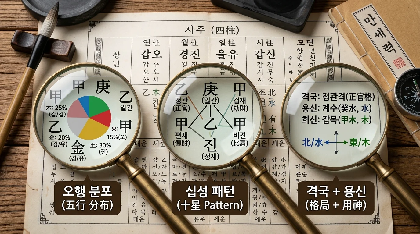 직업 적성 3가지 관점 — 오행, 십성, 격국과 용신의 통합 분석