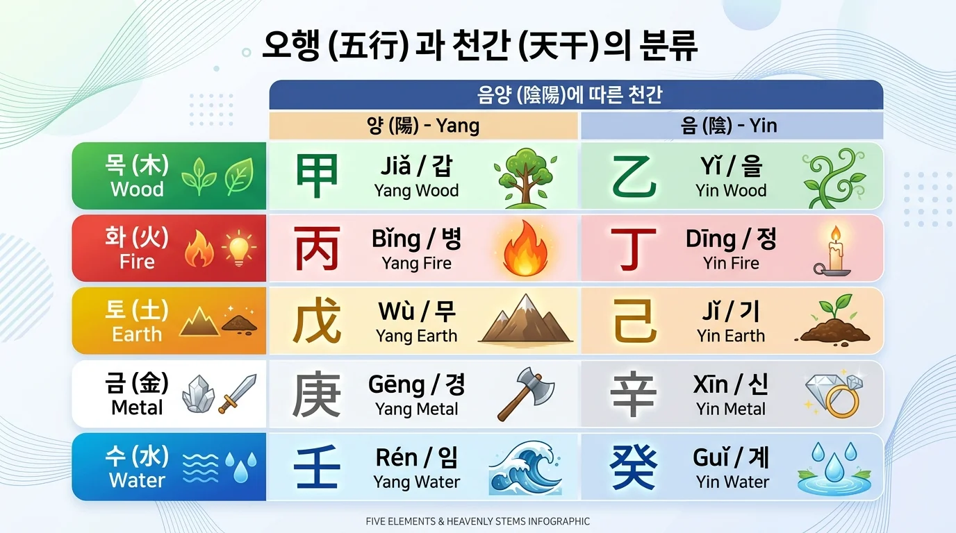 오행과 음양의 교차 — 천간 10개가 만들어지는 원리