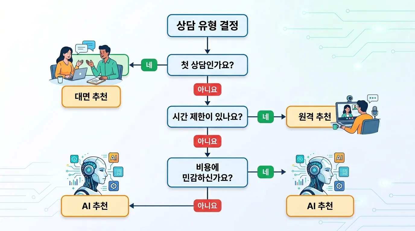 대면 vs 비대면 상담 선택 기준 — 상황별 추천 가이드