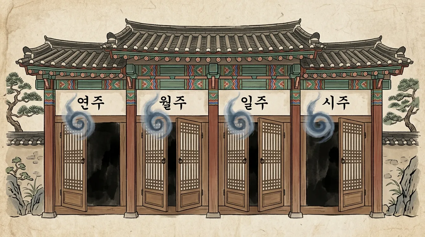 기둥별 공망 의미 — 연주·월주·일주·시주 어디에 있느냐